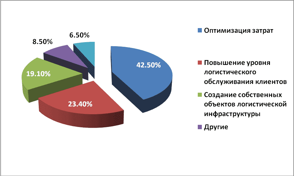 Логистика оптимизация затрат. Оптимизация транспортных расходов. Оптимизация транспортных издержек. Затраты в логистике. Снижение транспортных затрат.