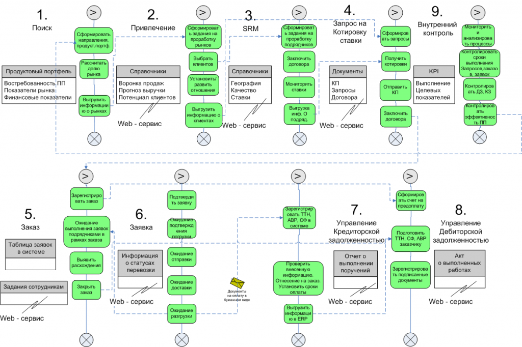 Мираторг бизнес процессы. Бизнес процесс. Архитектура бизнес-процессов. Бизнес процесс to be.