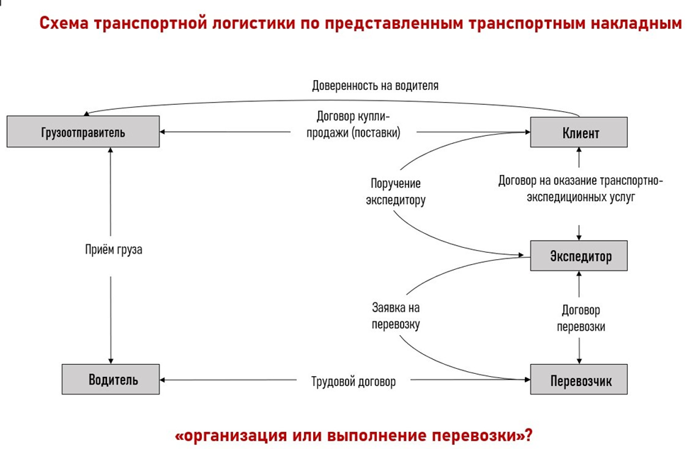 Риски транспортных договоров. Договор перевозки схема. Схема транспортной экспедиции. Схема по договору транспортной экспедиции. Поручение к договору транспортной экспедиции.