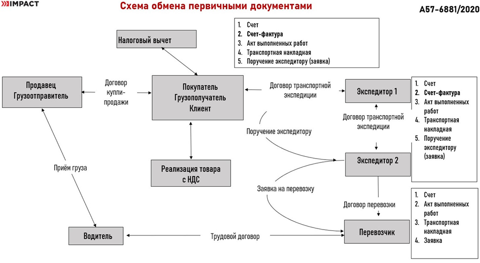 Получение первичных образов обеспечивают